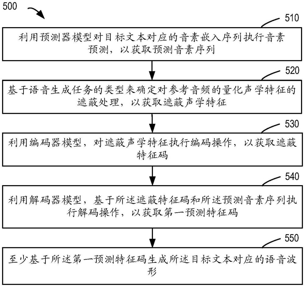 用于語音合成的方法、裝置、設(shè)備和可讀介質(zhì)與流程