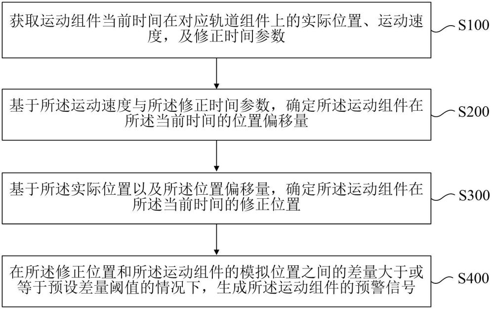 預(yù)警信號生成方法、裝置和計算機設(shè)備與流程