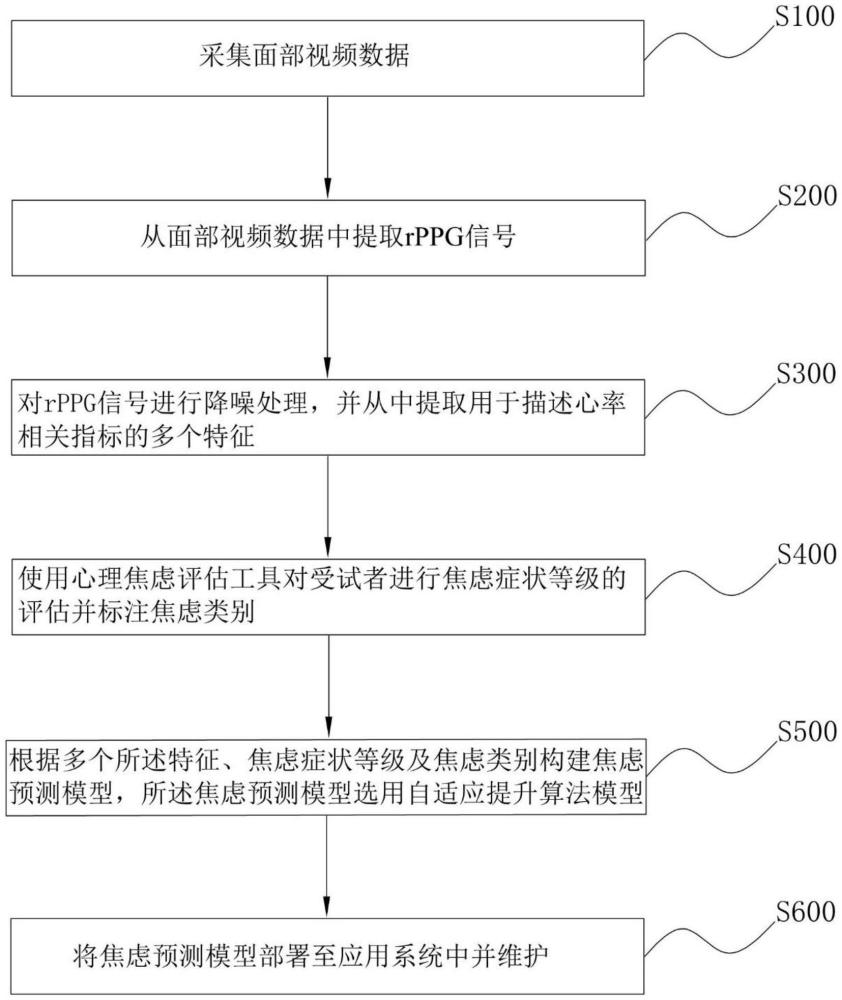 一種基于面部視頻分析的心理焦慮預(yù)測(cè)方法及系統(tǒng)與流程