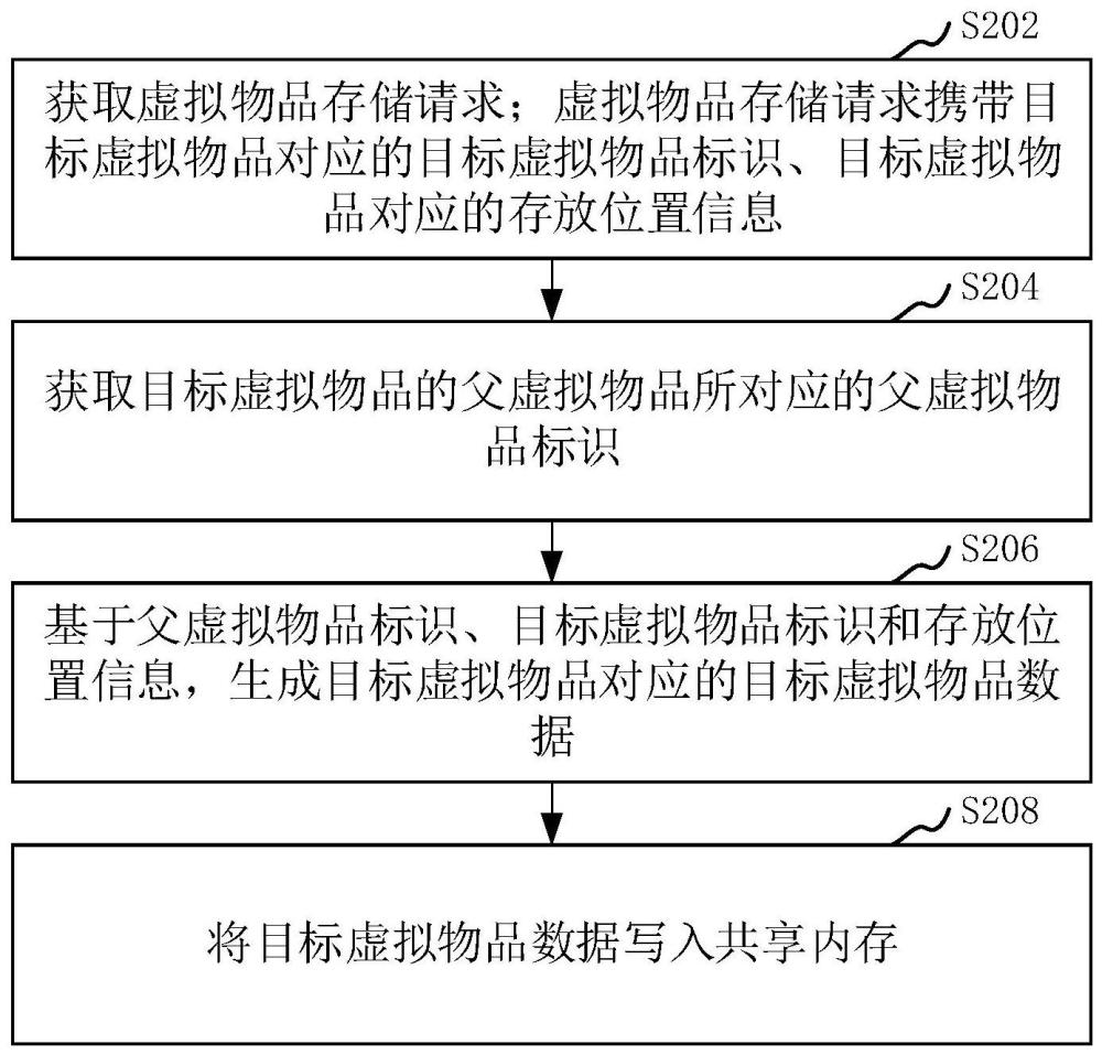 虛擬物品數(shù)據(jù)存儲方法、裝置、計算機設(shè)備和存儲介質(zhì)與流程