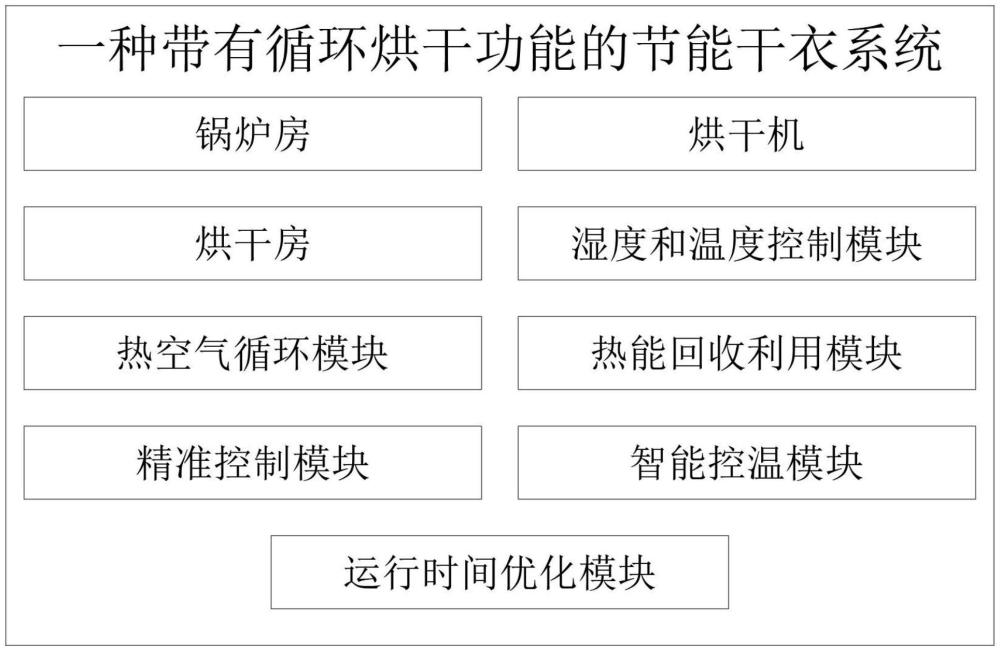 一種帶有循環(huán)烘干功能的節(jié)能干衣系統(tǒng)的制作方法