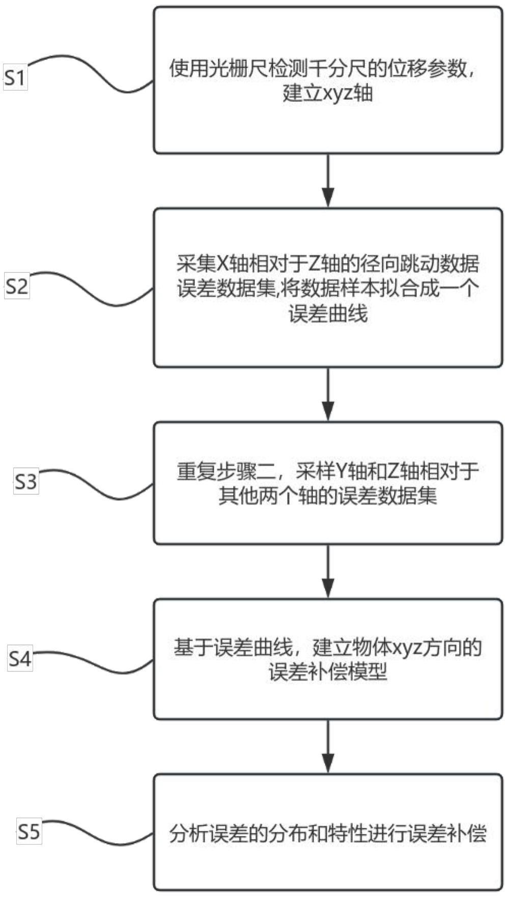 一種通用型多軸裝配軸隙誤差補償方法與流程