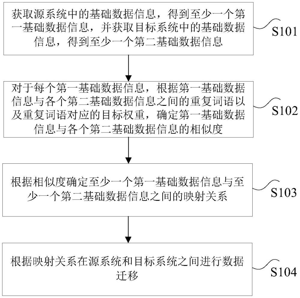 數(shù)據(jù)遷移方法、裝置、計(jì)算機(jī)可讀存儲(chǔ)介質(zhì)及電子設(shè)備與流程