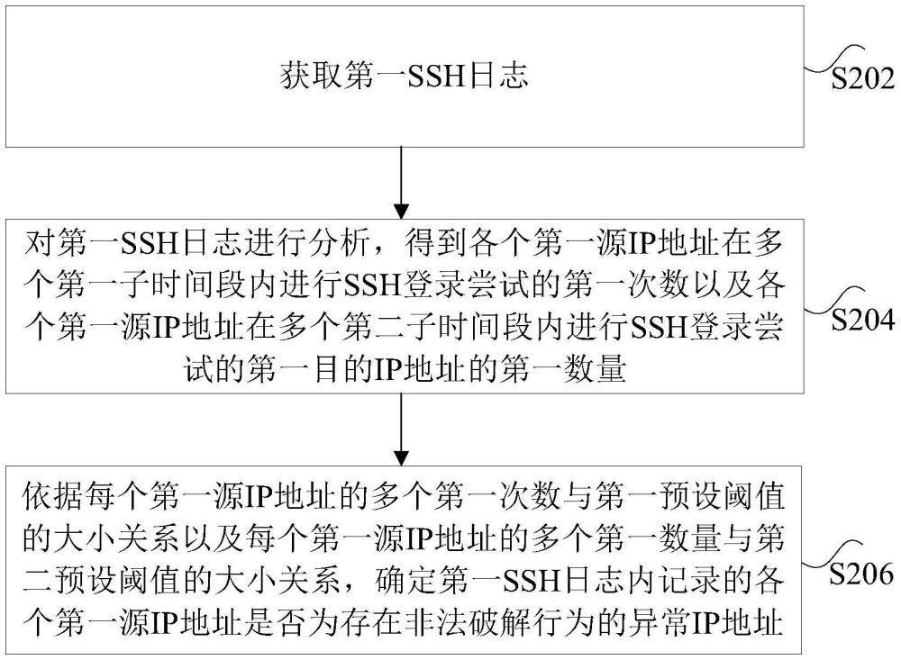 異常IP地址檢測(cè)方法、裝置與流程