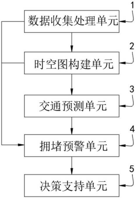 一种基于动态时空图神经网络的城市交通拥堵治理决策支持系统的制作方法