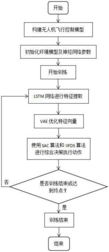 基于深度學(xué)習(xí)和強(qiáng)化學(xué)習(xí)的自主避障無(wú)人機(jī)的制作方法