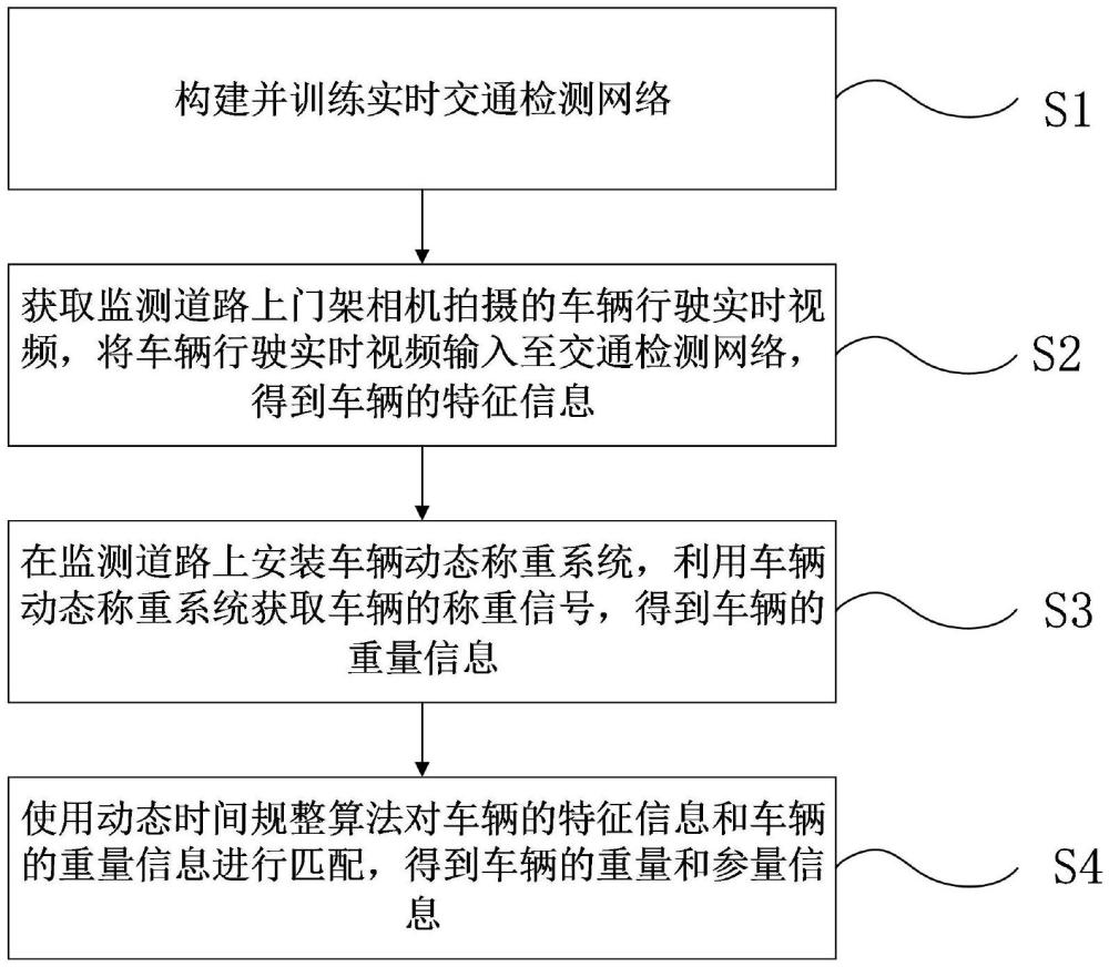 基于門(mén)架相機(jī)的車(chē)輛動(dòng)態(tài)稱(chēng)重及多參量檢測(cè)方法及系統(tǒng)與流程