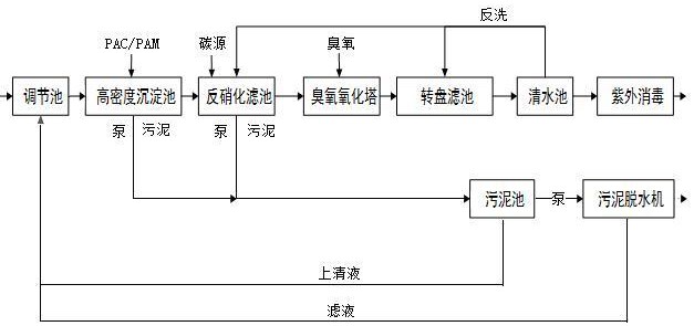 一種白酒廠尾水深度處理裝置及方法與流程