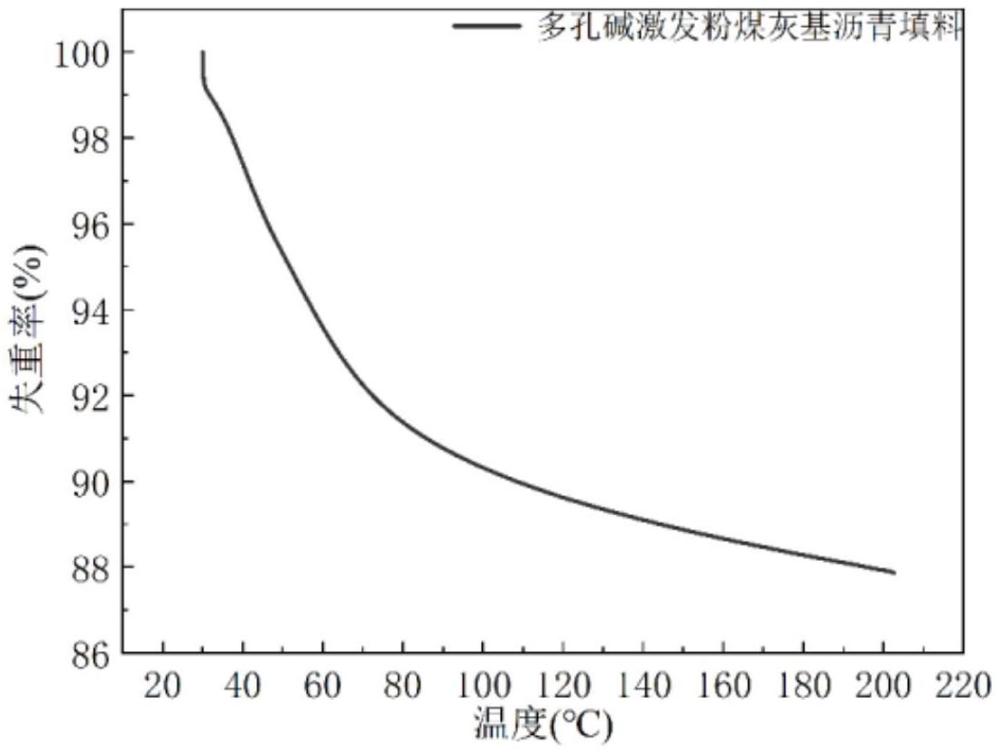 一種多孔堿激發(fā)粉煤灰基瀝青填料的制備方法