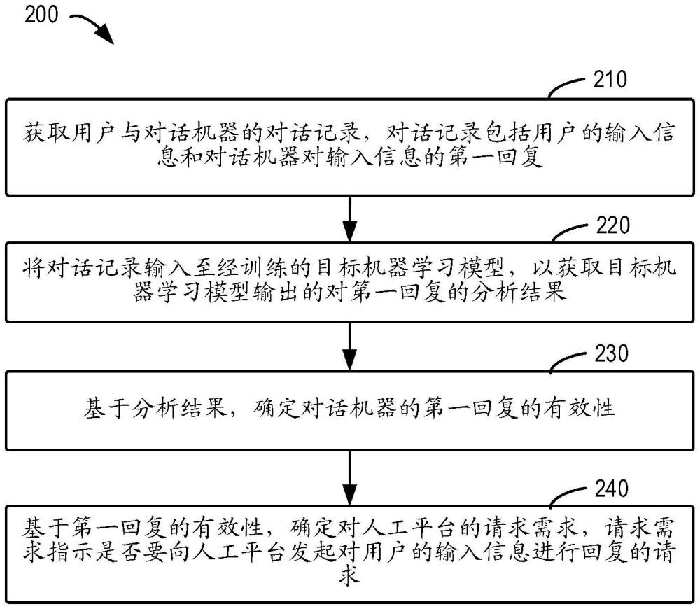 用于人机对话的方法、装置、设备、介质和程序产品与流程