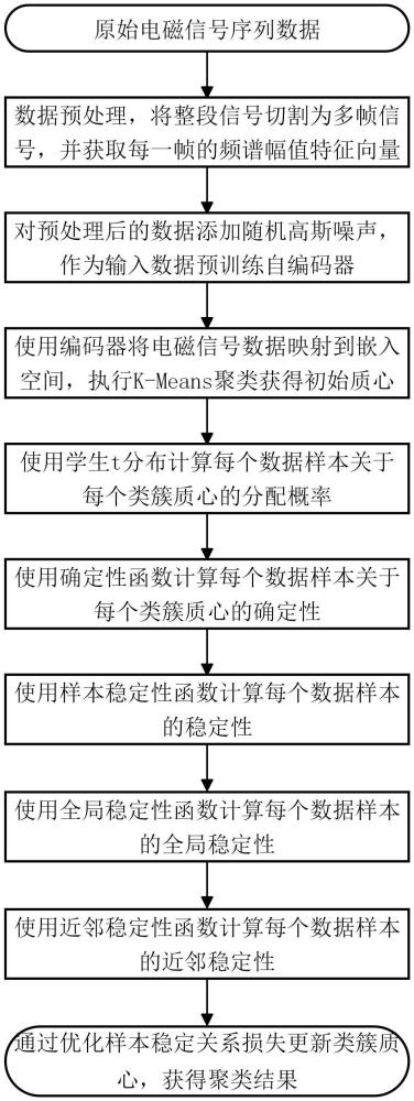 一種基于樣本穩(wěn)定關(guān)系的電磁信號序列聚類方法