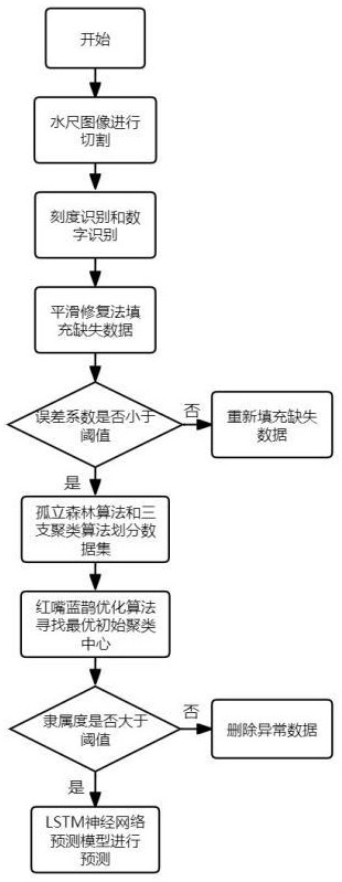 一種基于物聯(lián)網(wǎng)的水利水位數(shù)據(jù)采集與傳輸系統(tǒng)及方法與流程