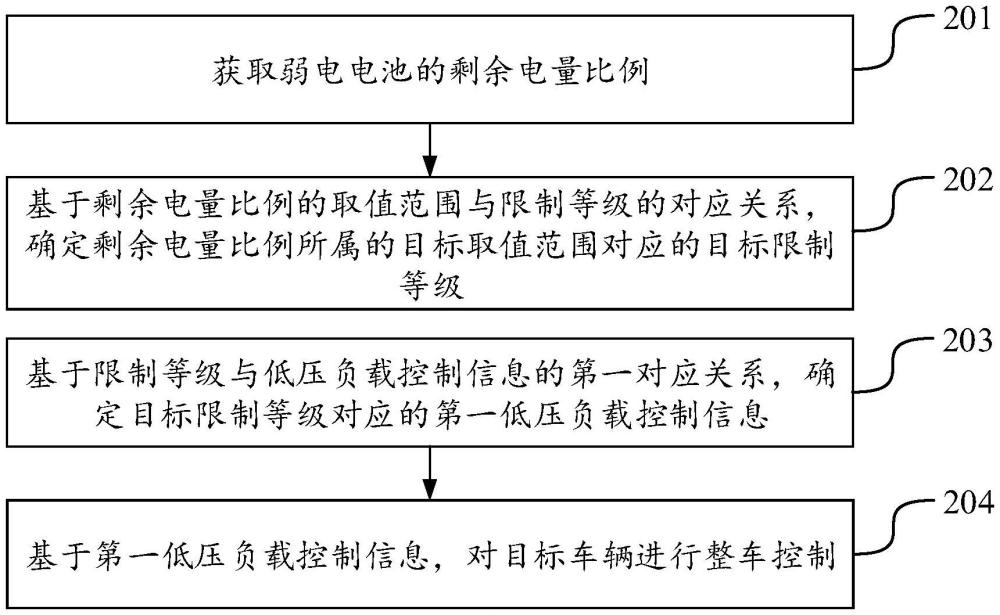 整車控制的方法、系統(tǒng)、存儲(chǔ)介質(zhì)和程序產(chǎn)品與流程