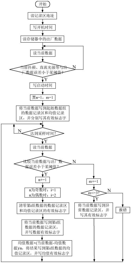 一種基于鐵電存儲的激光陀螺儀狀態(tài)與壽命監(jiān)測系統(tǒng)及方法