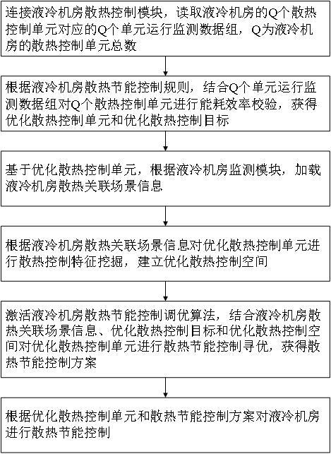 液冷機(jī)房散熱節(jié)能控制方法與流程