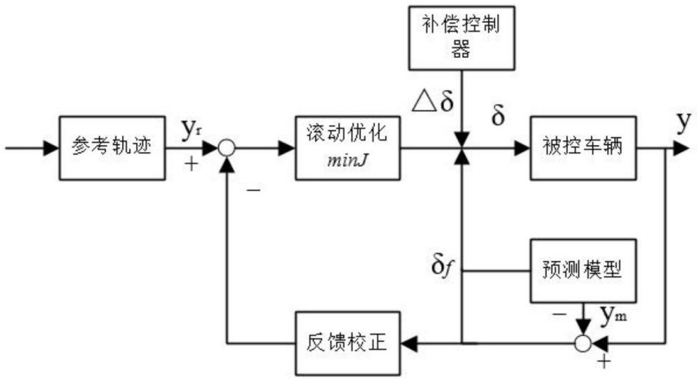 一種無人駕駛車輛主動轉(zhuǎn)向控制的方法