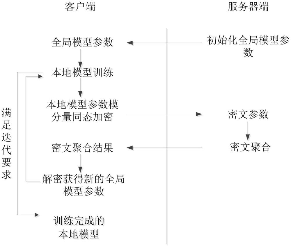 一種基于模分量同態(tài)的聯(lián)邦學(xué)習(xí)安全聚合方法及系統(tǒng)