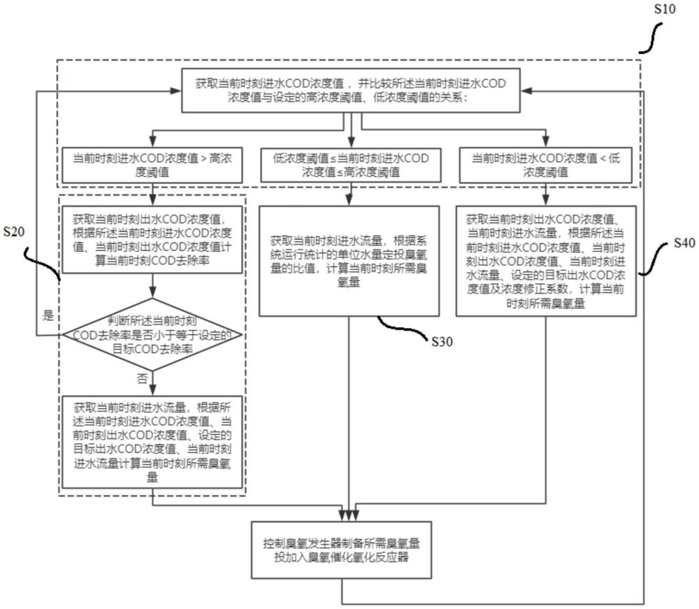 一種臭氧投加量的控制系統(tǒng)的制作方法