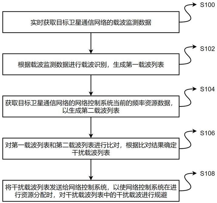 基于干擾載波識別的衛(wèi)星通信網(wǎng)絡(luò)資源分配方法及系統(tǒng)與流程