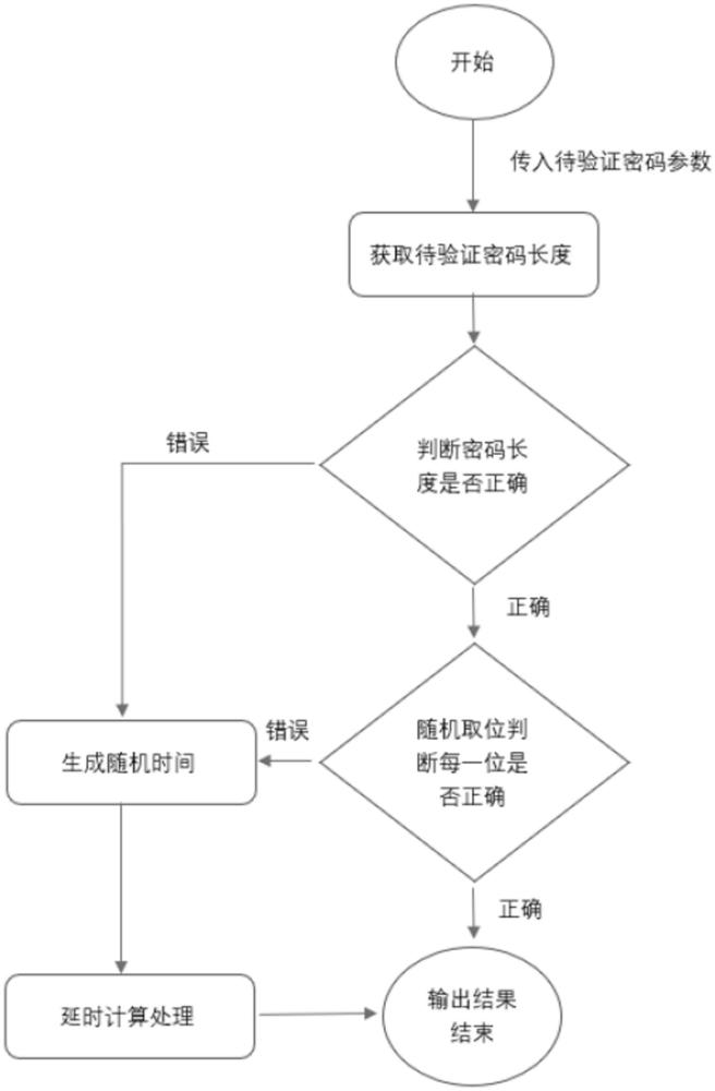 防止SCA的用戶(hù)登錄密碼驗(yàn)證方法、系統(tǒng)、設(shè)備及存儲(chǔ)介質(zhì)與流程