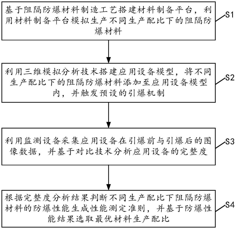 一種阻隔防爆材料防爆性能測定方法及系統(tǒng)與流程