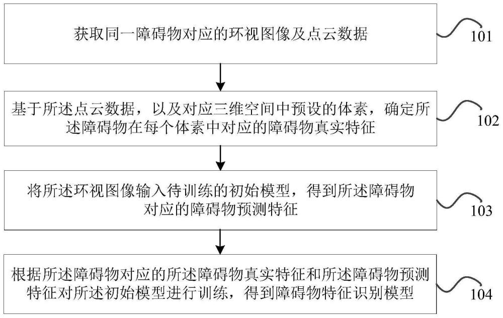 障礙物特征識別模型的訓(xùn)練方法、裝置、設(shè)備及存儲介質(zhì)與流程