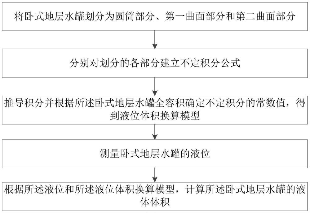 一種臥式地層水罐的液體體積測(cè)量方法和裝置與流程