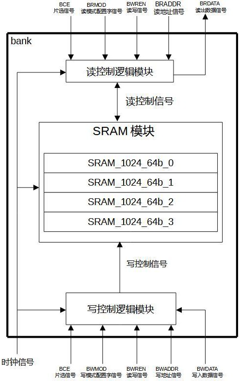 一種支持多種數(shù)據(jù)位寬的高并發(fā)存儲陣列的制作方法