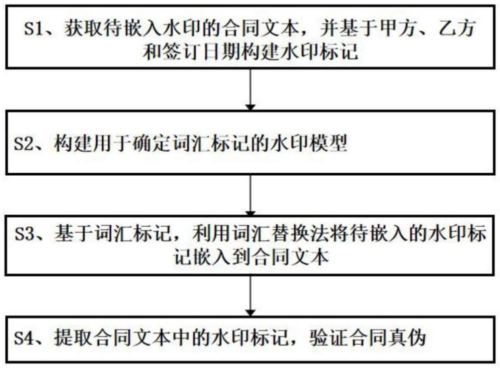 一種基于文本語(yǔ)義注入水印的合同防偽方法