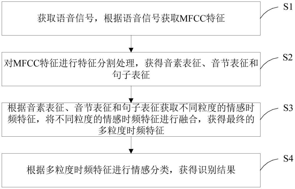 一種語(yǔ)音情感識(shí)別方法、系統(tǒng)、裝置及存儲(chǔ)介質(zhì)