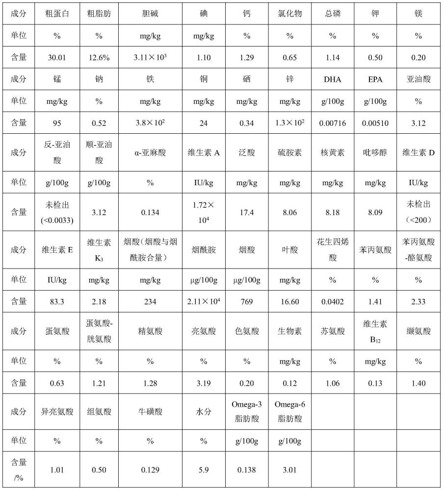 一種改善寵物健康的營養(yǎng)組合物及寵物糧的制作方法