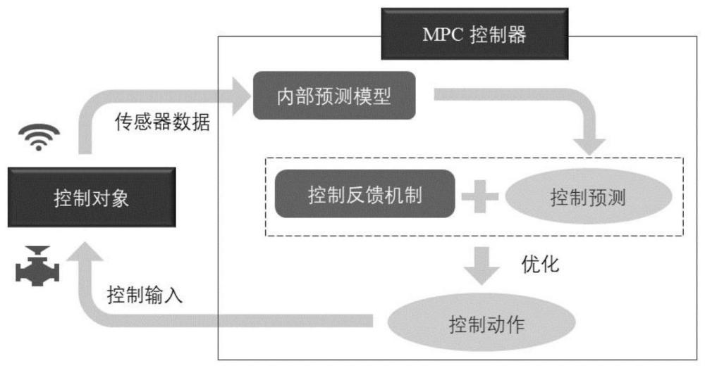 一種基于非線性模型預(yù)測(cè)控制算法的明渠閘門調(diào)控方法