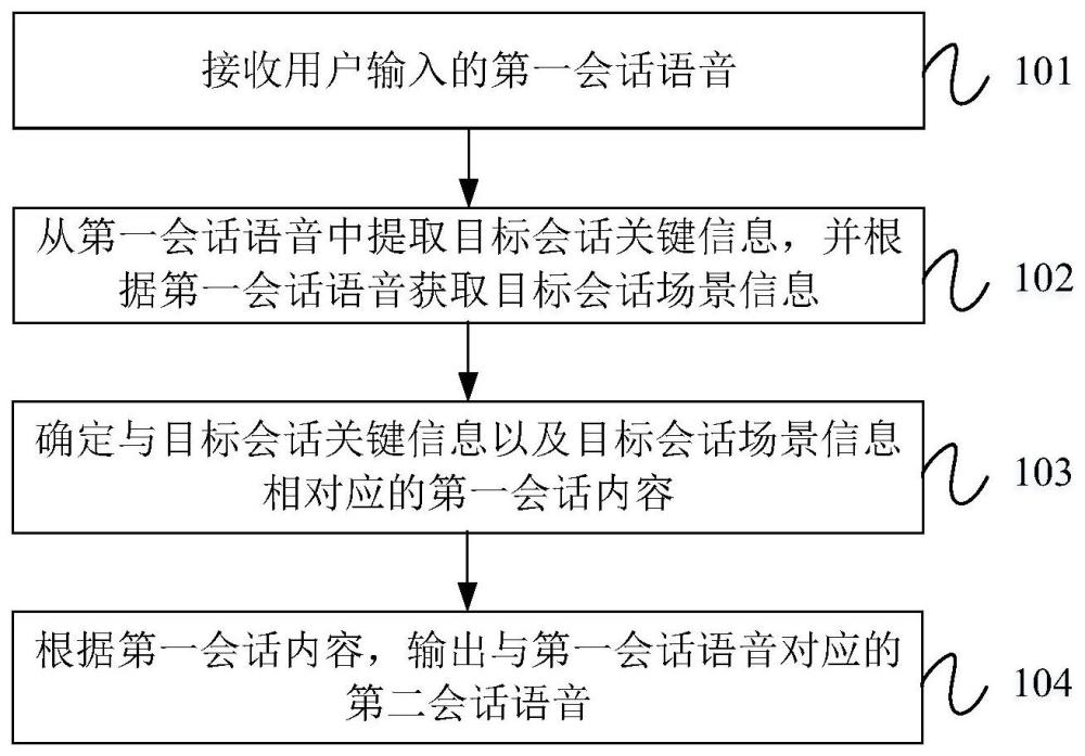 语音会话方法、装置和相关设备与流程