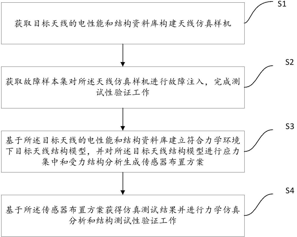 一种天线的综合测试性方法及系统与流程