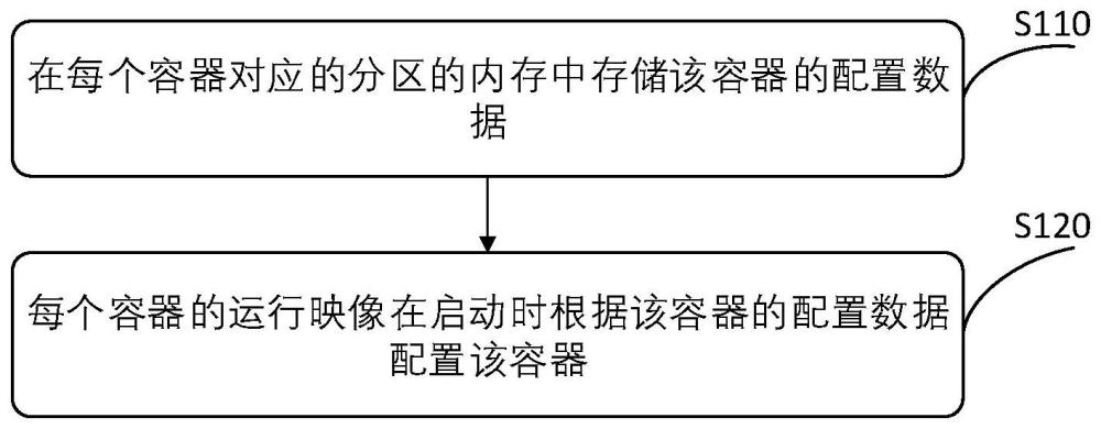 一種容器的創(chuàng)建方法、裝置、操作系統(tǒng)、設(shè)備及存儲(chǔ)介質(zhì)與流程