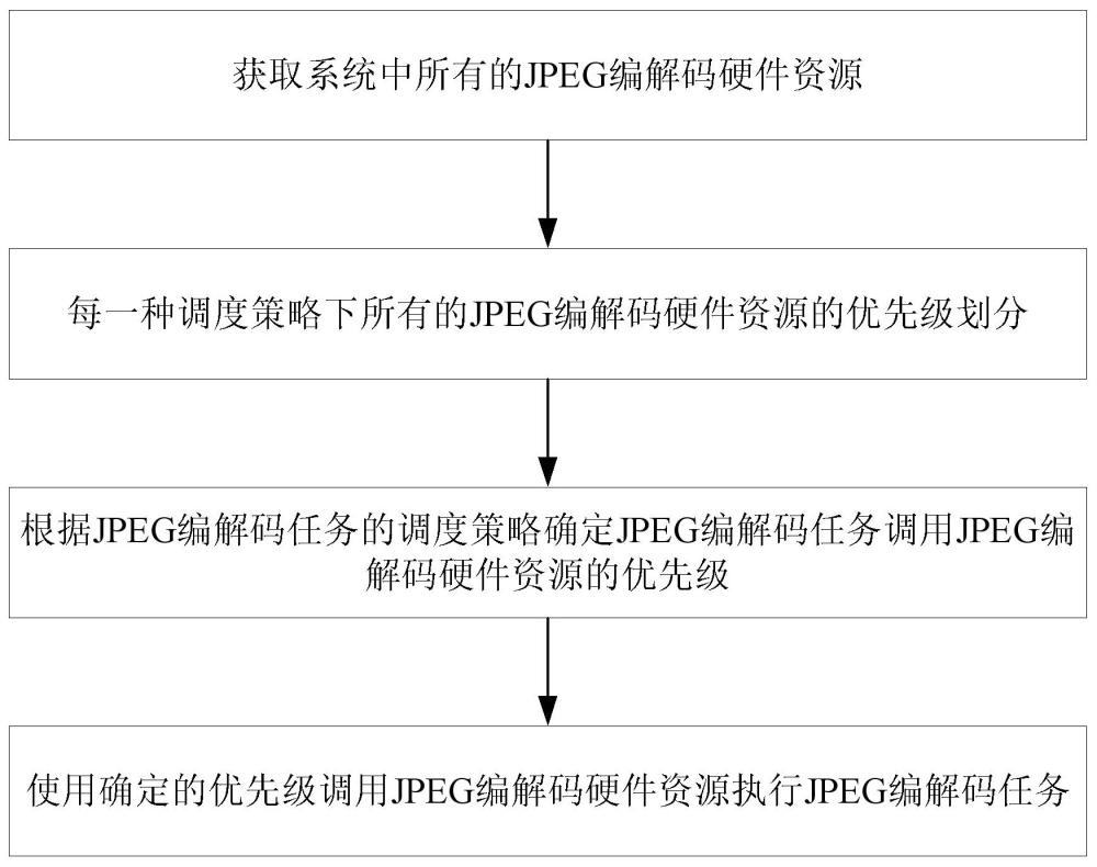 基于異構(gòu)資源調(diào)度的JPEG編解碼方法及系統(tǒng)與流程