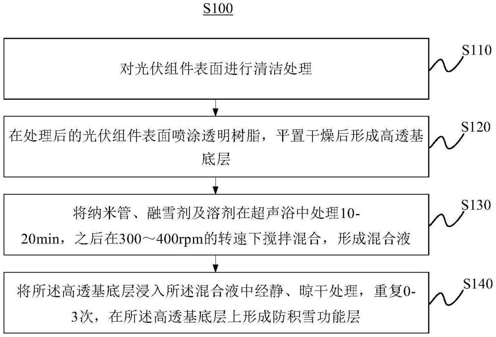 用于光伏組件表面的高透防積雪涂層及其制備方法與流程