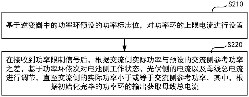 面向光伏儲(chǔ)能機(jī)并網(wǎng)系統(tǒng)的功率限制方法、裝置和設(shè)備與流程