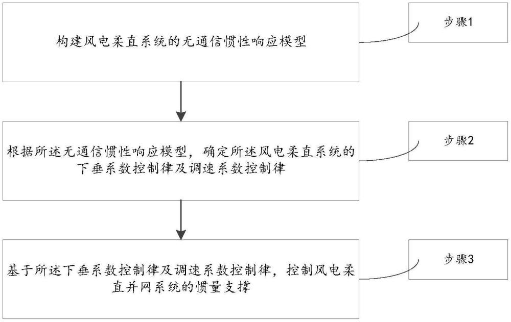 一種用于風(fēng)電柔直并網(wǎng)系統(tǒng)的協(xié)調(diào)慣量支撐方法及系統(tǒng)與流程