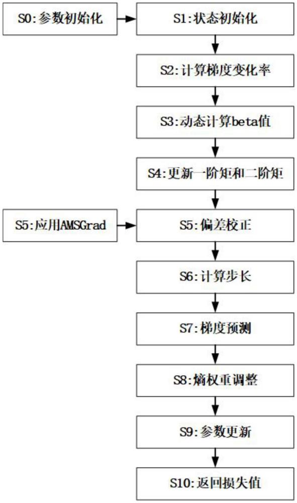 一种用于阿尔茨海默症医学图像分类的深度学习优化方法