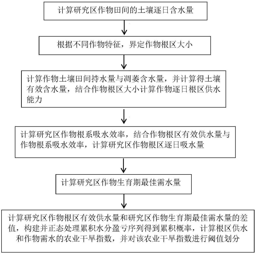 一種協(xié)調(diào)根區(qū)供水和作物需水的干旱指數(shù)構(gòu)建方法