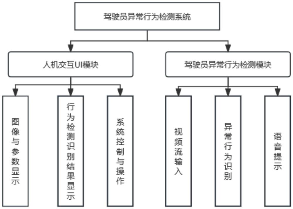 一种基于多视图的驾驶员异常行为检测系统及方法