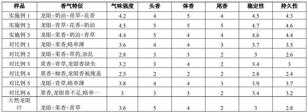 龍眼香精及其制備方法與流程