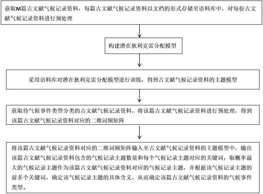 一種古文獻(xiàn)氣候記錄資料的處理方法及系統(tǒng)