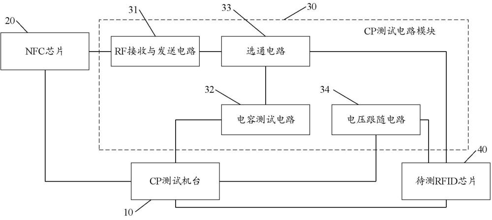 用于RFID芯片的CP測(cè)試的系統(tǒng)、方法及裝置與流程