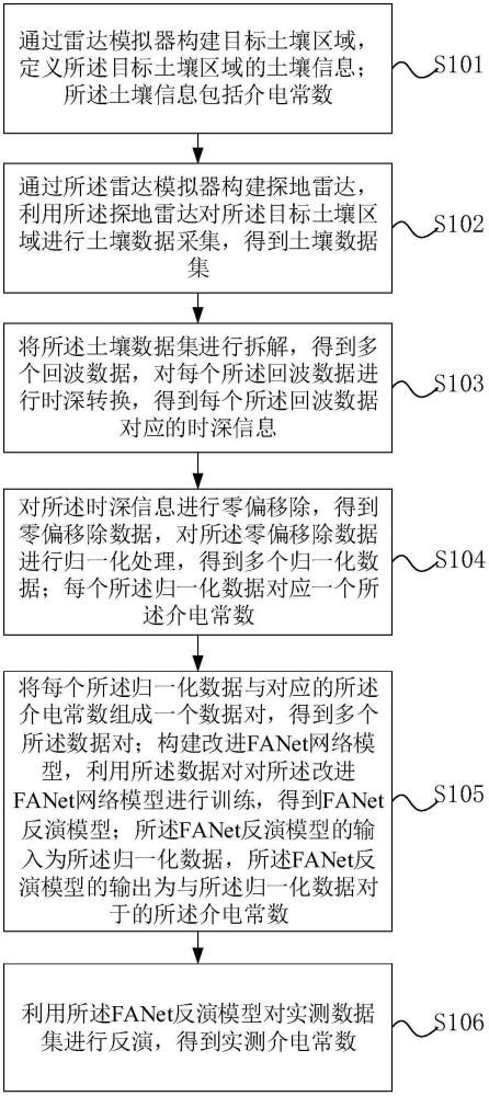 一種基于序列-序列的探地雷達(dá)介質(zhì)反演方法及系統(tǒng)與流程