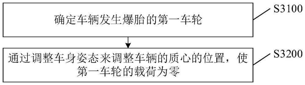 車輛控制方法、裝置、懸架系統(tǒng)、控制器、車輛及介質(zhì)與流程