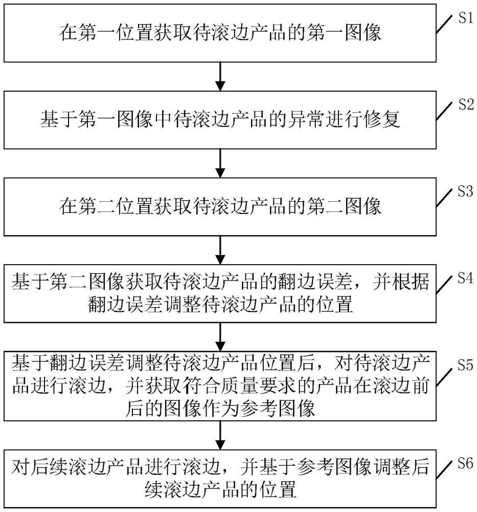 一種提升滾邊質(zhì)量的方法及系統(tǒng)與流程