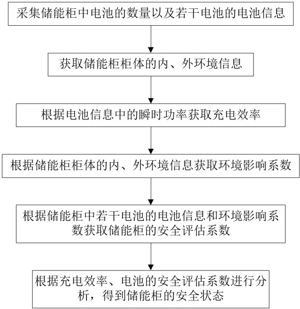 一種儲(chǔ)能柜安全監(jiān)測(cè)系統(tǒng)的制作方法