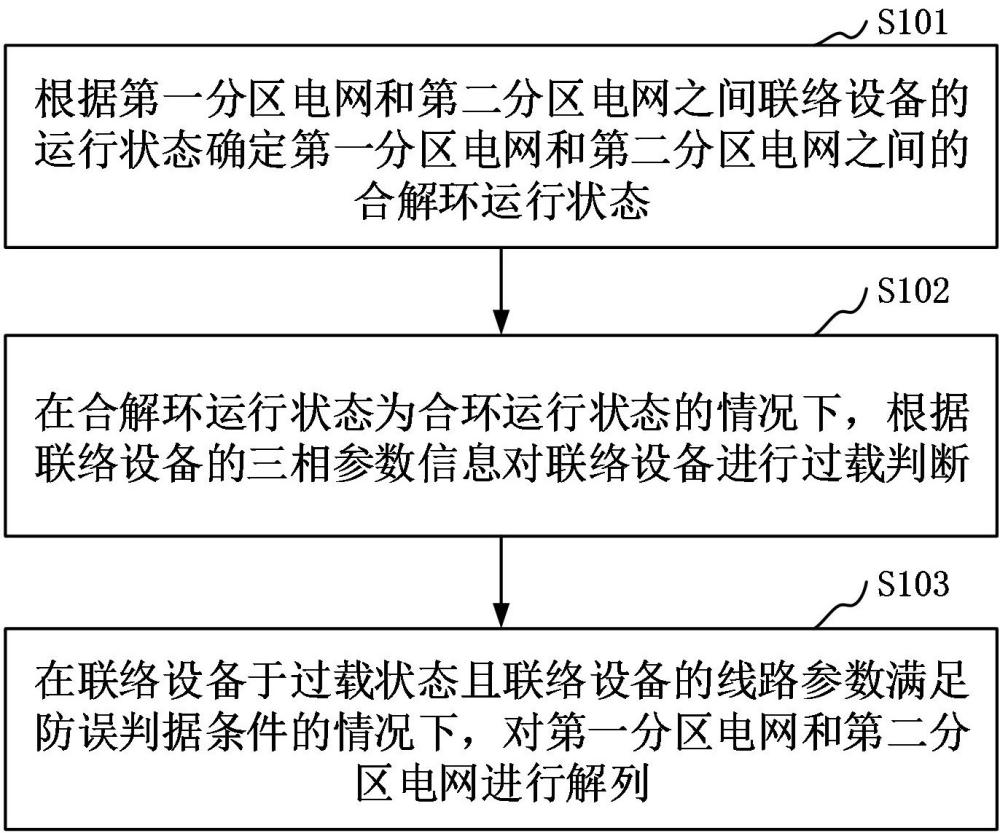 合環(huán)故障解列方法、裝置、計(jì)算機(jī)設(shè)備和可讀存儲(chǔ)介質(zhì)與流程